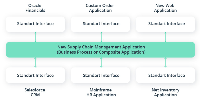 Service-Oriented Architecture (SOA)